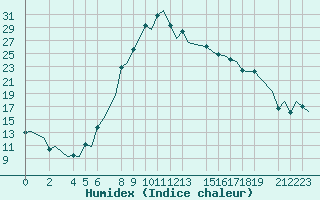 Courbe de l'humidex pour Annaba