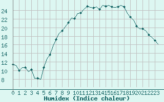 Courbe de l'humidex pour Zurich-Kloten