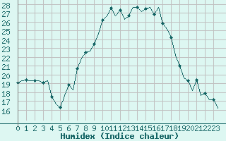 Courbe de l'humidex pour Grenchen