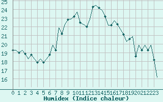 Courbe de l'humidex pour Dublin (Ir)