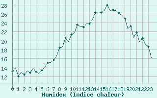 Courbe de l'humidex pour London / Heathrow (UK)