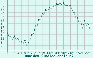 Courbe de l'humidex pour Logrono (Esp)