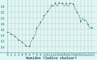 Courbe de l'humidex pour Madrid / Barajas (Esp)