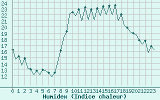 Courbe de l'humidex pour Malaga / Aeropuerto