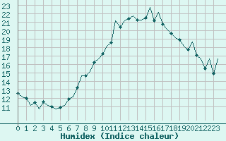 Courbe de l'humidex pour Linz / Hoersching-Flughafen