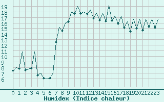 Courbe de l'humidex pour Ibiza (Esp)