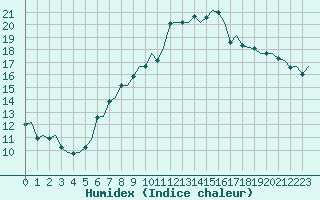 Courbe de l'humidex pour Genve (Sw)