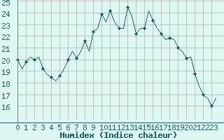 Courbe de l'humidex pour Maastricht / Zuid Limburg (PB)