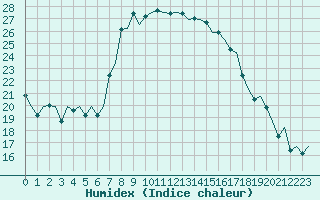 Courbe de l'humidex pour Ibiza (Esp)