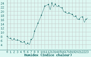 Courbe de l'humidex pour Gerona (Esp)