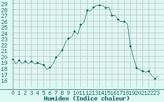 Courbe de l'humidex pour Genve (Sw)