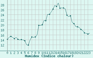 Courbe de l'humidex pour Luxembourg (Lux)