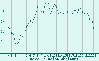 Courbe de l'humidex pour Gnes (It)