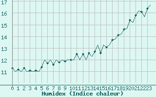 Courbe de l'humidex pour Platform P11-b Sea