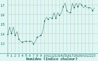 Courbe de l'humidex pour Beauvechain (Be)