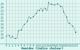 Courbe de l'humidex pour Utti