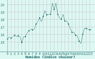 Courbe de l'humidex pour Vlissingen