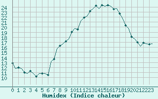 Courbe de l'humidex pour Luxembourg (Lux)