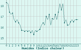 Courbe de l'humidex pour Platforme D15-fa-1 Sea