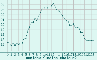 Courbe de l'humidex pour Souda Airport