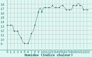 Courbe de l'humidex pour Lydd Airport