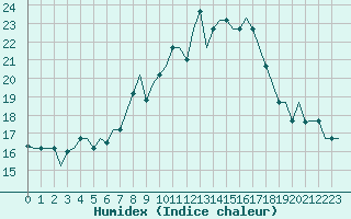 Courbe de l'humidex pour Constantine