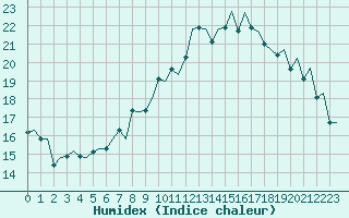 Courbe de l'humidex pour Genve (Sw)