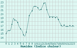 Courbe de l'humidex pour Dublin (Ir)