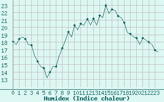 Courbe de l'humidex pour Almeria / Aeropuerto