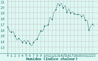 Courbe de l'humidex pour Frankfort (All)