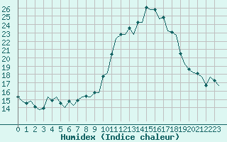 Courbe de l'humidex pour Albacete / Los Llanos