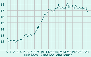 Courbe de l'humidex pour Oostende (Be)