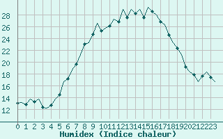 Courbe de l'humidex pour Augsburg