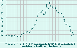 Courbe de l'humidex pour London / Heathrow (UK)