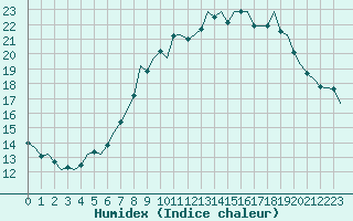 Courbe de l'humidex pour San Sebastian (Esp)