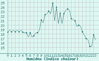 Courbe de l'humidex pour Santander / Parayas