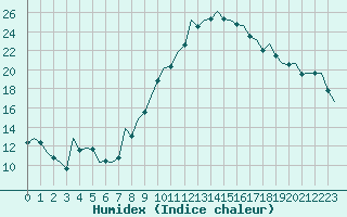 Courbe de l'humidex pour Frankfort (All)