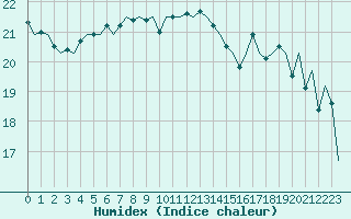 Courbe de l'humidex pour Platform P11-b Sea