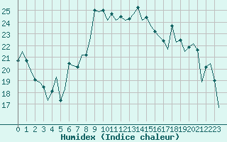 Courbe de l'humidex pour Reus (Esp)