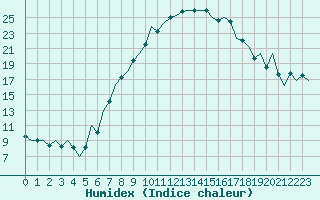 Courbe de l'humidex pour Nis