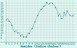 Courbe de l'humidex pour Bilbao (Esp)