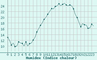 Courbe de l'humidex pour Sevilla / San Pablo