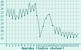 Courbe de l'humidex pour Reus (Esp)