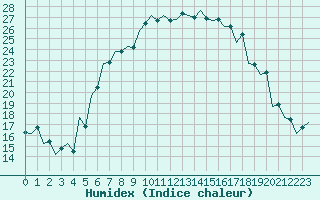 Courbe de l'humidex pour Debrecen