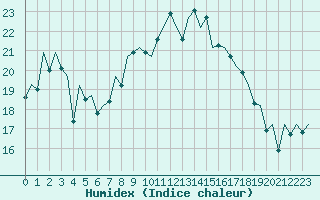 Courbe de l'humidex pour Reus (Esp)