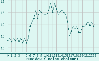 Courbe de l'humidex pour Lampedusa