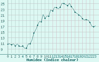 Courbe de l'humidex pour Saarbruecken / Ensheim