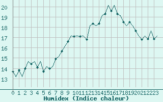 Courbe de l'humidex pour Beauvechain (Be)