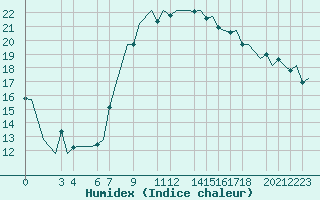 Courbe de l'humidex pour Oran / Es Senia