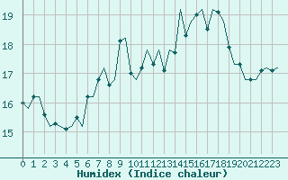 Courbe de l'humidex pour Schaffen (Be)